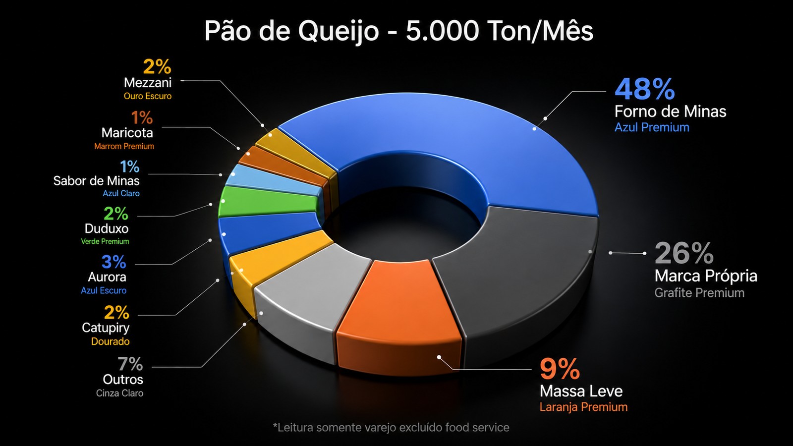 Mercado de pão de queijo no varejo brasileiro, 5.000 toneladas/mês: Forno de Minas 48%, marca própria 26%, Massa Leve 9%